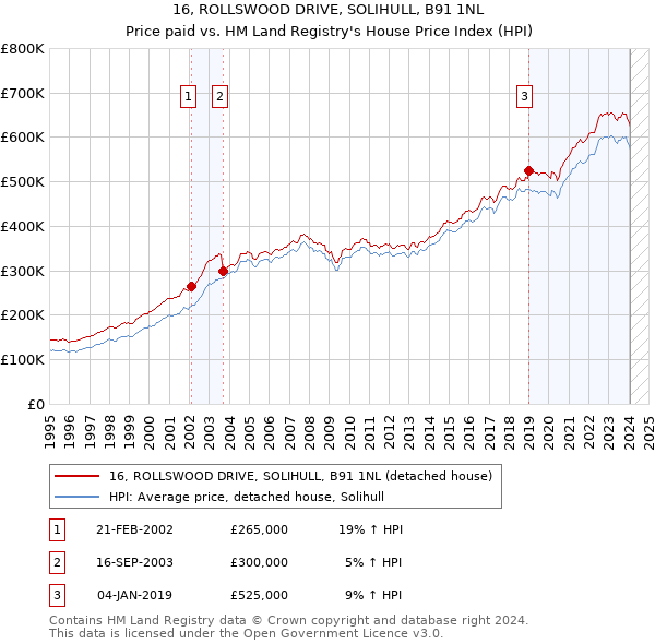 16, ROLLSWOOD DRIVE, SOLIHULL, B91 1NL: Price paid vs HM Land Registry's House Price Index