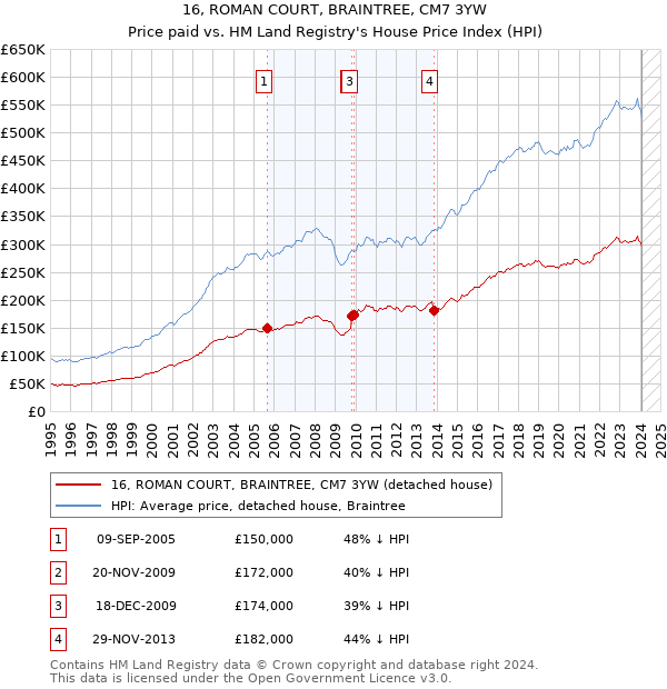 16, ROMAN COURT, BRAINTREE, CM7 3YW: Price paid vs HM Land Registry's House Price Index