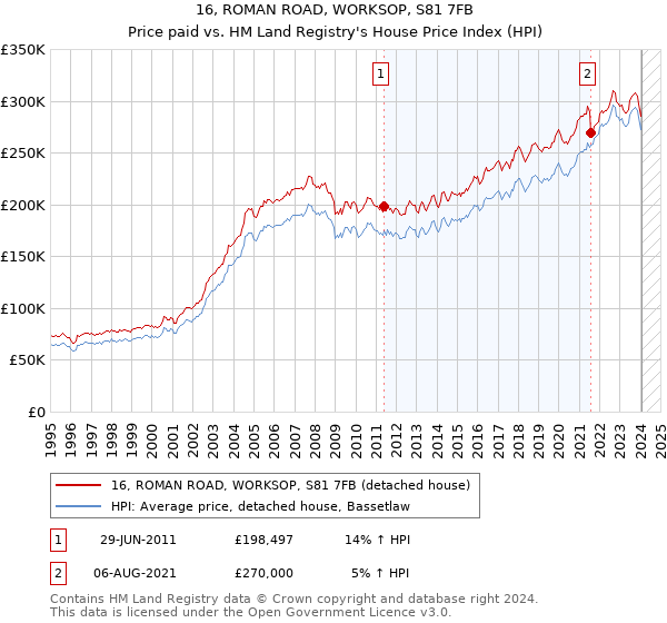 16, ROMAN ROAD, WORKSOP, S81 7FB: Price paid vs HM Land Registry's House Price Index