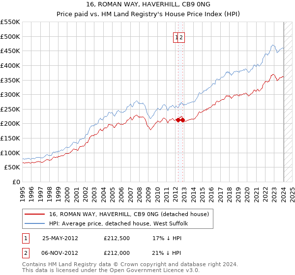 16, ROMAN WAY, HAVERHILL, CB9 0NG: Price paid vs HM Land Registry's House Price Index