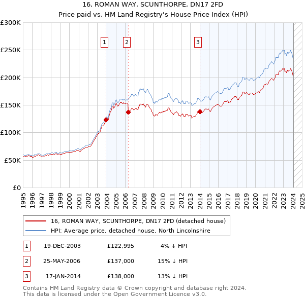 16, ROMAN WAY, SCUNTHORPE, DN17 2FD: Price paid vs HM Land Registry's House Price Index
