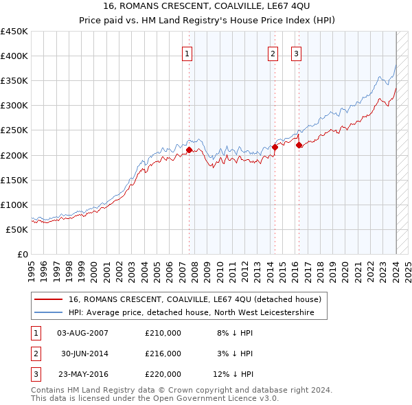 16, ROMANS CRESCENT, COALVILLE, LE67 4QU: Price paid vs HM Land Registry's House Price Index