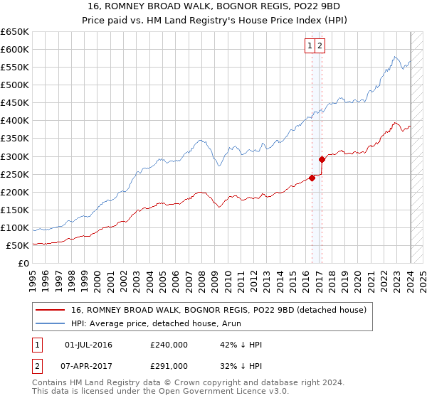 16, ROMNEY BROAD WALK, BOGNOR REGIS, PO22 9BD: Price paid vs HM Land Registry's House Price Index