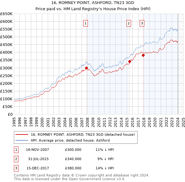 16, ROMNEY POINT, ASHFORD, TN23 3GD: Price paid vs HM Land Registry's House Price Index