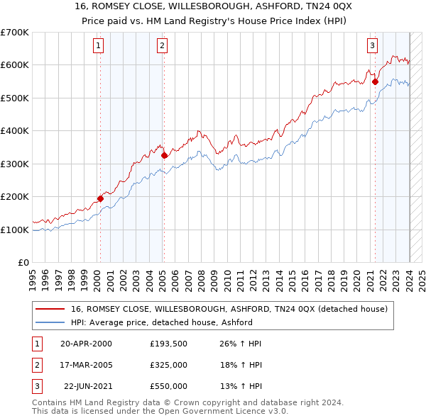 16, ROMSEY CLOSE, WILLESBOROUGH, ASHFORD, TN24 0QX: Price paid vs HM Land Registry's House Price Index