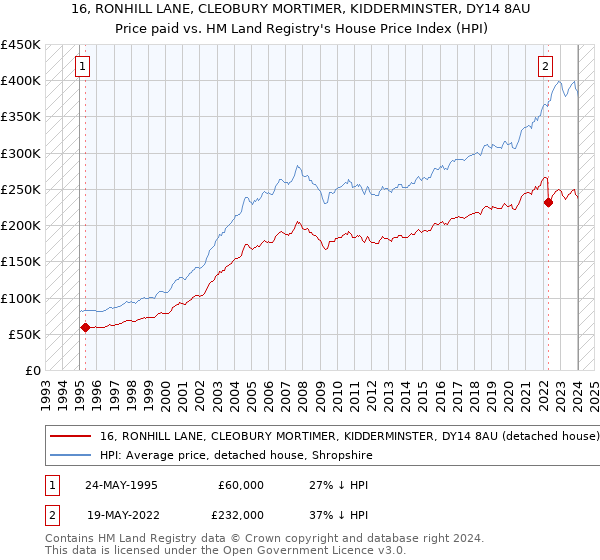16, RONHILL LANE, CLEOBURY MORTIMER, KIDDERMINSTER, DY14 8AU: Price paid vs HM Land Registry's House Price Index
