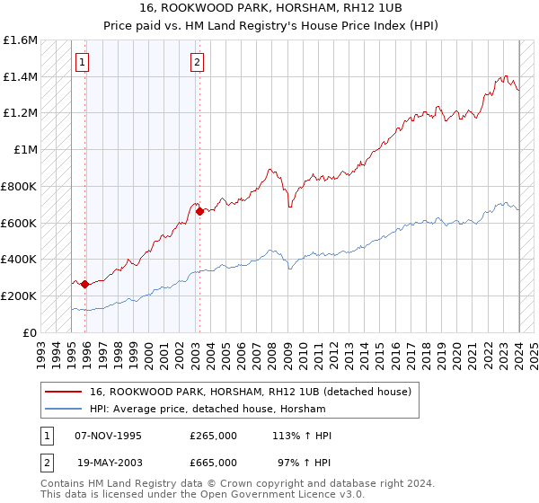 16, ROOKWOOD PARK, HORSHAM, RH12 1UB: Price paid vs HM Land Registry's House Price Index