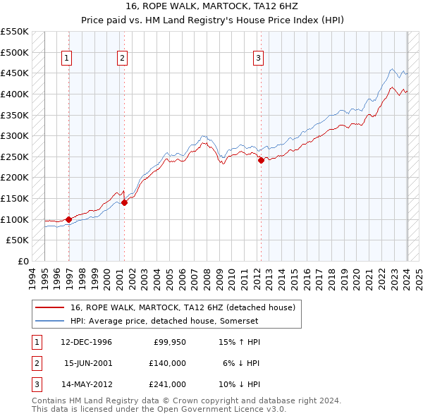 16, ROPE WALK, MARTOCK, TA12 6HZ: Price paid vs HM Land Registry's House Price Index