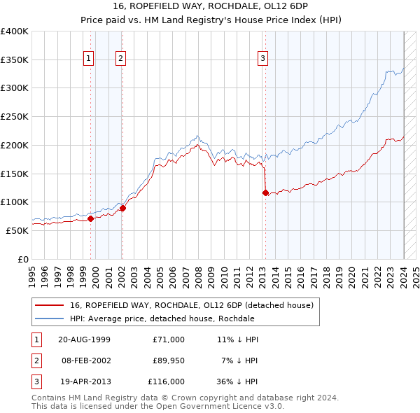 16, ROPEFIELD WAY, ROCHDALE, OL12 6DP: Price paid vs HM Land Registry's House Price Index