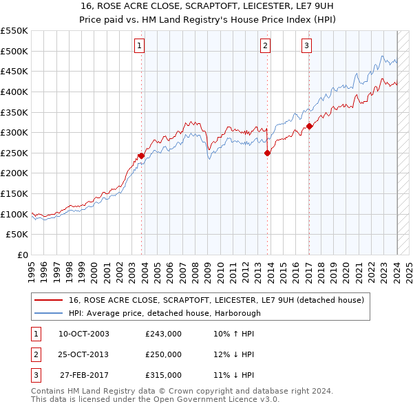16, ROSE ACRE CLOSE, SCRAPTOFT, LEICESTER, LE7 9UH: Price paid vs HM Land Registry's House Price Index