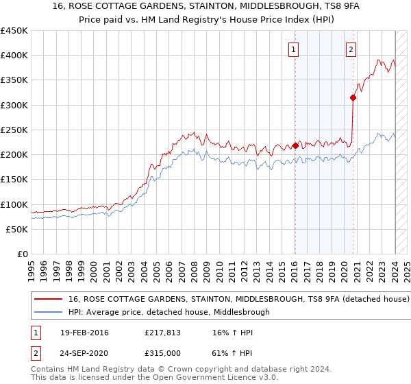 16, ROSE COTTAGE GARDENS, STAINTON, MIDDLESBROUGH, TS8 9FA: Price paid vs HM Land Registry's House Price Index