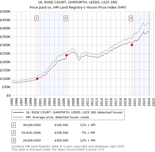 16, ROSE COURT, GARFORTH, LEEDS, LS25 1NS: Price paid vs HM Land Registry's House Price Index