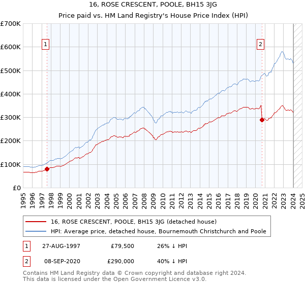16, ROSE CRESCENT, POOLE, BH15 3JG: Price paid vs HM Land Registry's House Price Index