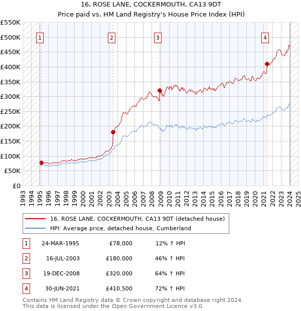 16, ROSE LANE, COCKERMOUTH, CA13 9DT: Price paid vs HM Land Registry's House Price Index