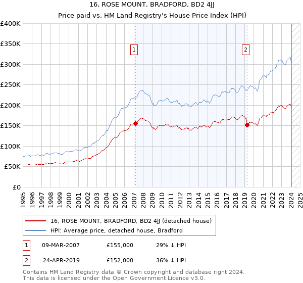 16, ROSE MOUNT, BRADFORD, BD2 4JJ: Price paid vs HM Land Registry's House Price Index