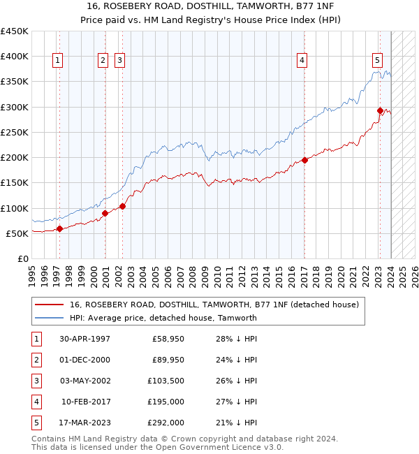 16, ROSEBERY ROAD, DOSTHILL, TAMWORTH, B77 1NF: Price paid vs HM Land Registry's House Price Index