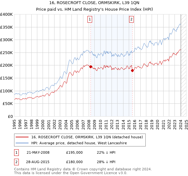 16, ROSECROFT CLOSE, ORMSKIRK, L39 1QN: Price paid vs HM Land Registry's House Price Index