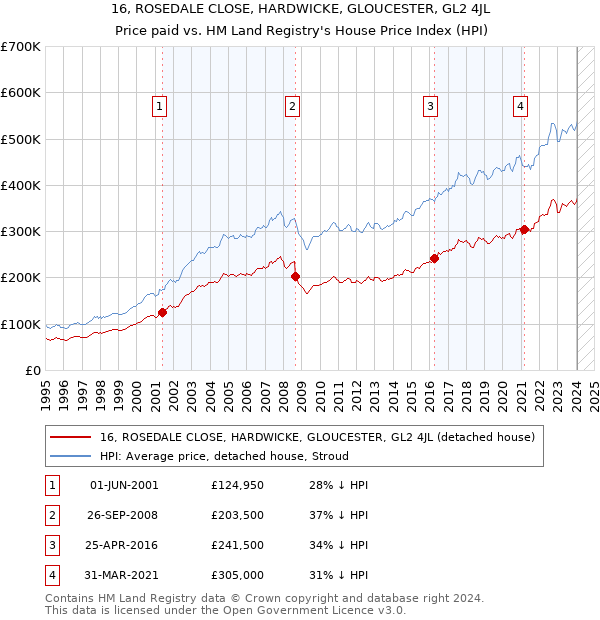 16, ROSEDALE CLOSE, HARDWICKE, GLOUCESTER, GL2 4JL: Price paid vs HM Land Registry's House Price Index