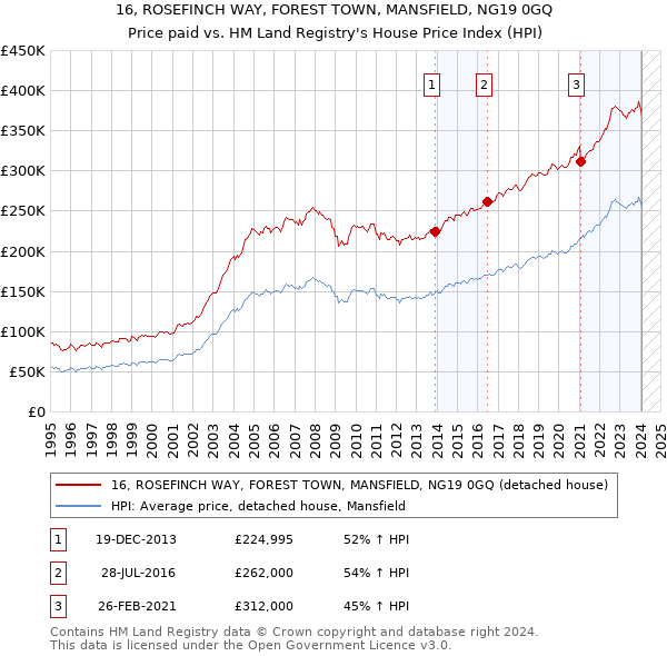 16, ROSEFINCH WAY, FOREST TOWN, MANSFIELD, NG19 0GQ: Price paid vs HM Land Registry's House Price Index