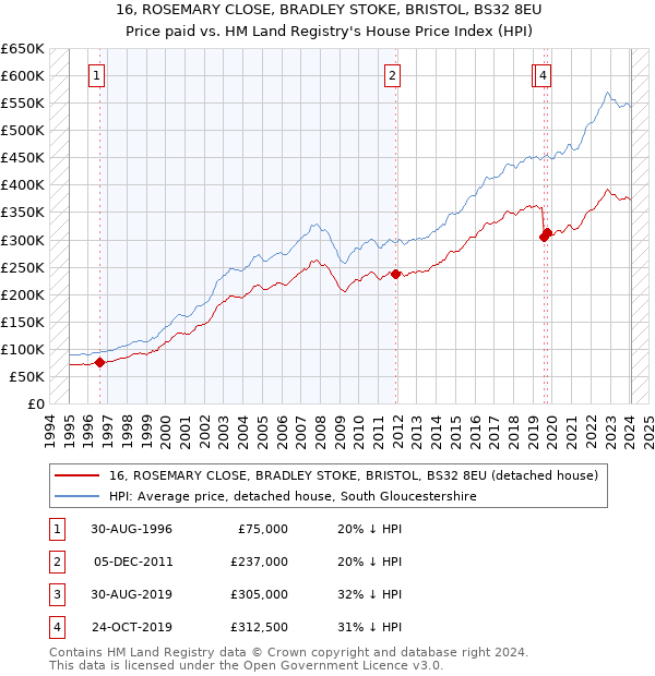 16, ROSEMARY CLOSE, BRADLEY STOKE, BRISTOL, BS32 8EU: Price paid vs HM Land Registry's House Price Index