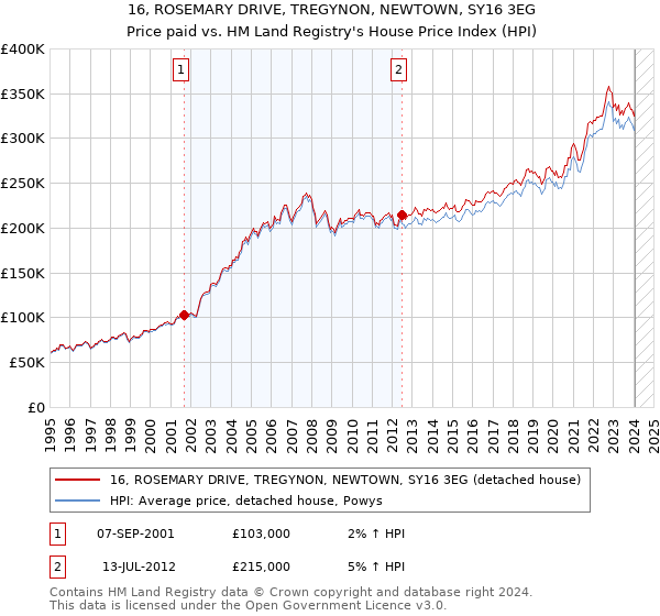 16, ROSEMARY DRIVE, TREGYNON, NEWTOWN, SY16 3EG: Price paid vs HM Land Registry's House Price Index