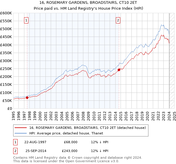 16, ROSEMARY GARDENS, BROADSTAIRS, CT10 2ET: Price paid vs HM Land Registry's House Price Index