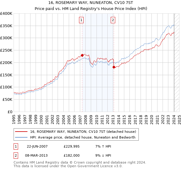 16, ROSEMARY WAY, NUNEATON, CV10 7ST: Price paid vs HM Land Registry's House Price Index