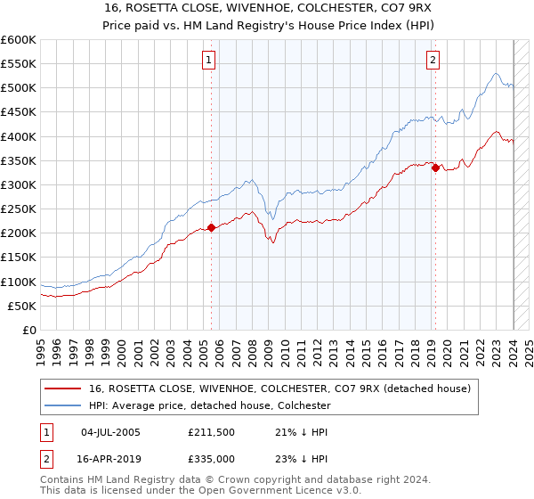 16, ROSETTA CLOSE, WIVENHOE, COLCHESTER, CO7 9RX: Price paid vs HM Land Registry's House Price Index