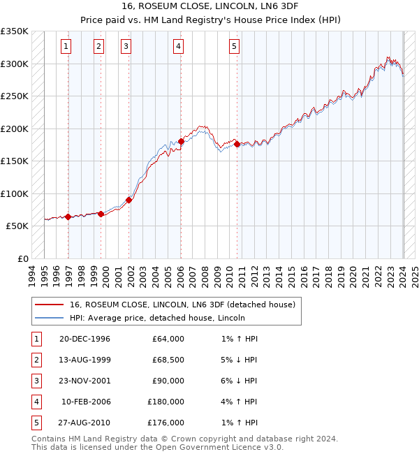 16, ROSEUM CLOSE, LINCOLN, LN6 3DF: Price paid vs HM Land Registry's House Price Index