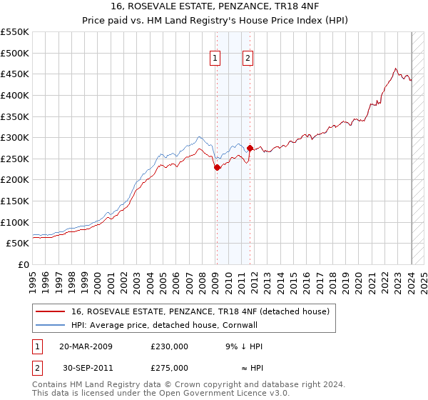 16, ROSEVALE ESTATE, PENZANCE, TR18 4NF: Price paid vs HM Land Registry's House Price Index