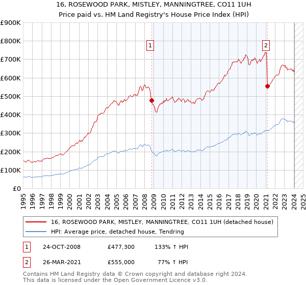 16, ROSEWOOD PARK, MISTLEY, MANNINGTREE, CO11 1UH: Price paid vs HM Land Registry's House Price Index