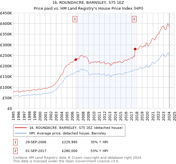 16, ROUNDACRE, BARNSLEY, S75 1EZ: Price paid vs HM Land Registry's House Price Index