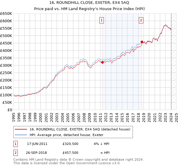16, ROUNDHILL CLOSE, EXETER, EX4 5AQ: Price paid vs HM Land Registry's House Price Index