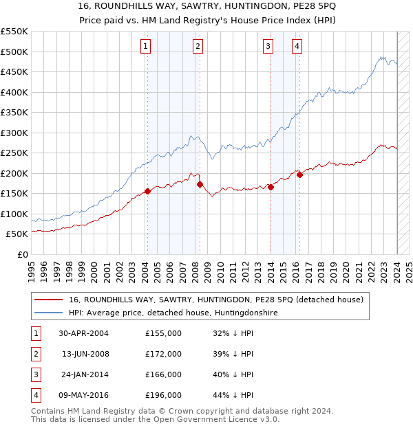 16, ROUNDHILLS WAY, SAWTRY, HUNTINGDON, PE28 5PQ: Price paid vs HM Land Registry's House Price Index