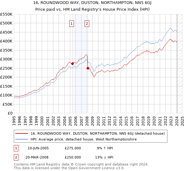 16, ROUNDWOOD WAY, DUSTON, NORTHAMPTON, NN5 6GJ: Price paid vs HM Land Registry's House Price Index