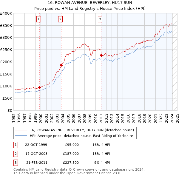 16, ROWAN AVENUE, BEVERLEY, HU17 9UN: Price paid vs HM Land Registry's House Price Index