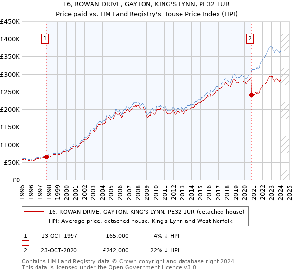 16, ROWAN DRIVE, GAYTON, KING'S LYNN, PE32 1UR: Price paid vs HM Land Registry's House Price Index