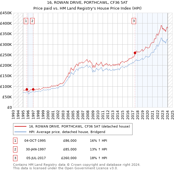 16, ROWAN DRIVE, PORTHCAWL, CF36 5AT: Price paid vs HM Land Registry's House Price Index