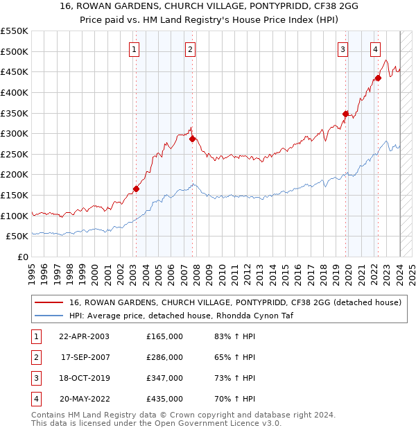 16, ROWAN GARDENS, CHURCH VILLAGE, PONTYPRIDD, CF38 2GG: Price paid vs HM Land Registry's House Price Index