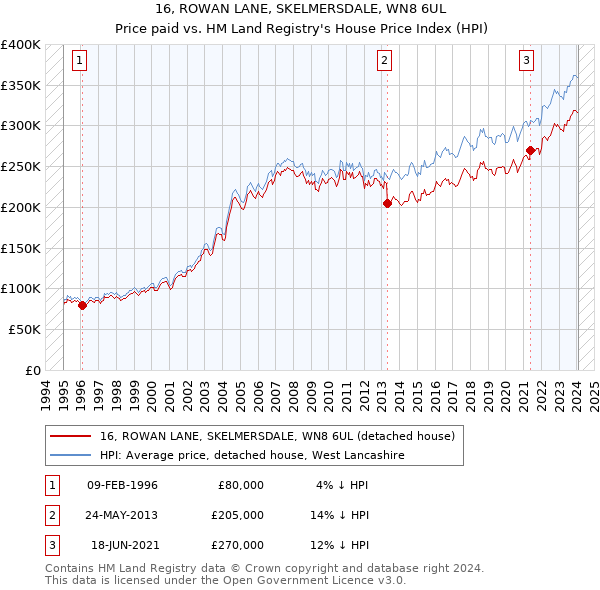 16, ROWAN LANE, SKELMERSDALE, WN8 6UL: Price paid vs HM Land Registry's House Price Index