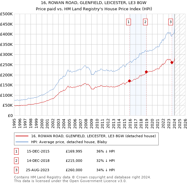 16, ROWAN ROAD, GLENFIELD, LEICESTER, LE3 8GW: Price paid vs HM Land Registry's House Price Index