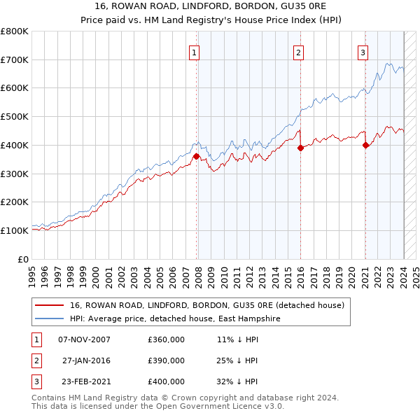 16, ROWAN ROAD, LINDFORD, BORDON, GU35 0RE: Price paid vs HM Land Registry's House Price Index