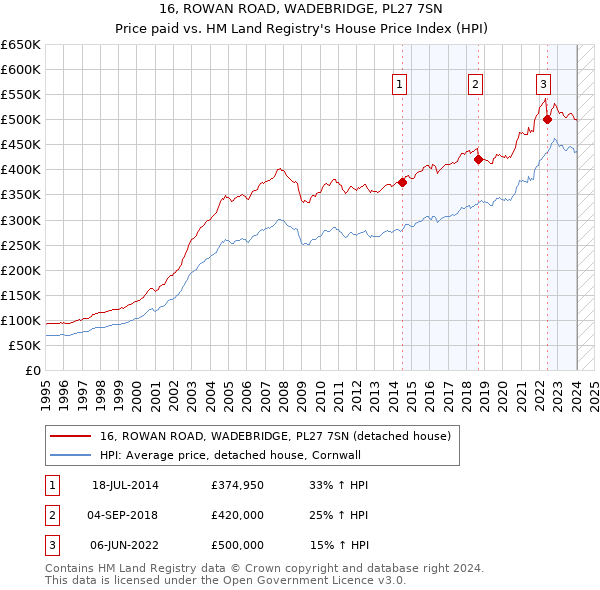16, ROWAN ROAD, WADEBRIDGE, PL27 7SN: Price paid vs HM Land Registry's House Price Index