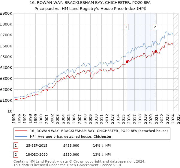 16, ROWAN WAY, BRACKLESHAM BAY, CHICHESTER, PO20 8FA: Price paid vs HM Land Registry's House Price Index