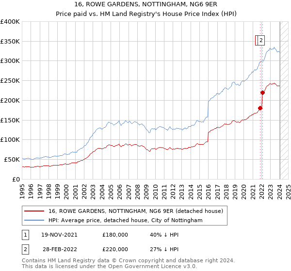 16, ROWE GARDENS, NOTTINGHAM, NG6 9ER: Price paid vs HM Land Registry's House Price Index