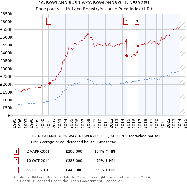 16, ROWLAND BURN WAY, ROWLANDS GILL, NE39 2PU: Price paid vs HM Land Registry's House Price Index
