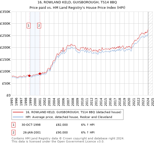 16, ROWLAND KELD, GUISBOROUGH, TS14 8BQ: Price paid vs HM Land Registry's House Price Index