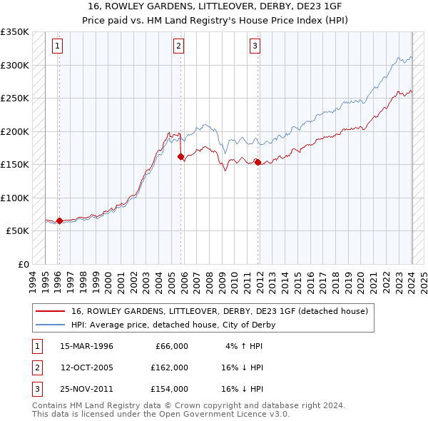 16, ROWLEY GARDENS, LITTLEOVER, DERBY, DE23 1GF: Price paid vs HM Land Registry's House Price Index