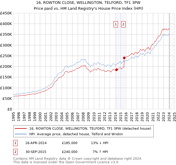 16, ROWTON CLOSE, WELLINGTON, TELFORD, TF1 3PW: Price paid vs HM Land Registry's House Price Index