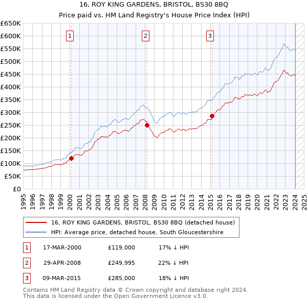16, ROY KING GARDENS, BRISTOL, BS30 8BQ: Price paid vs HM Land Registry's House Price Index